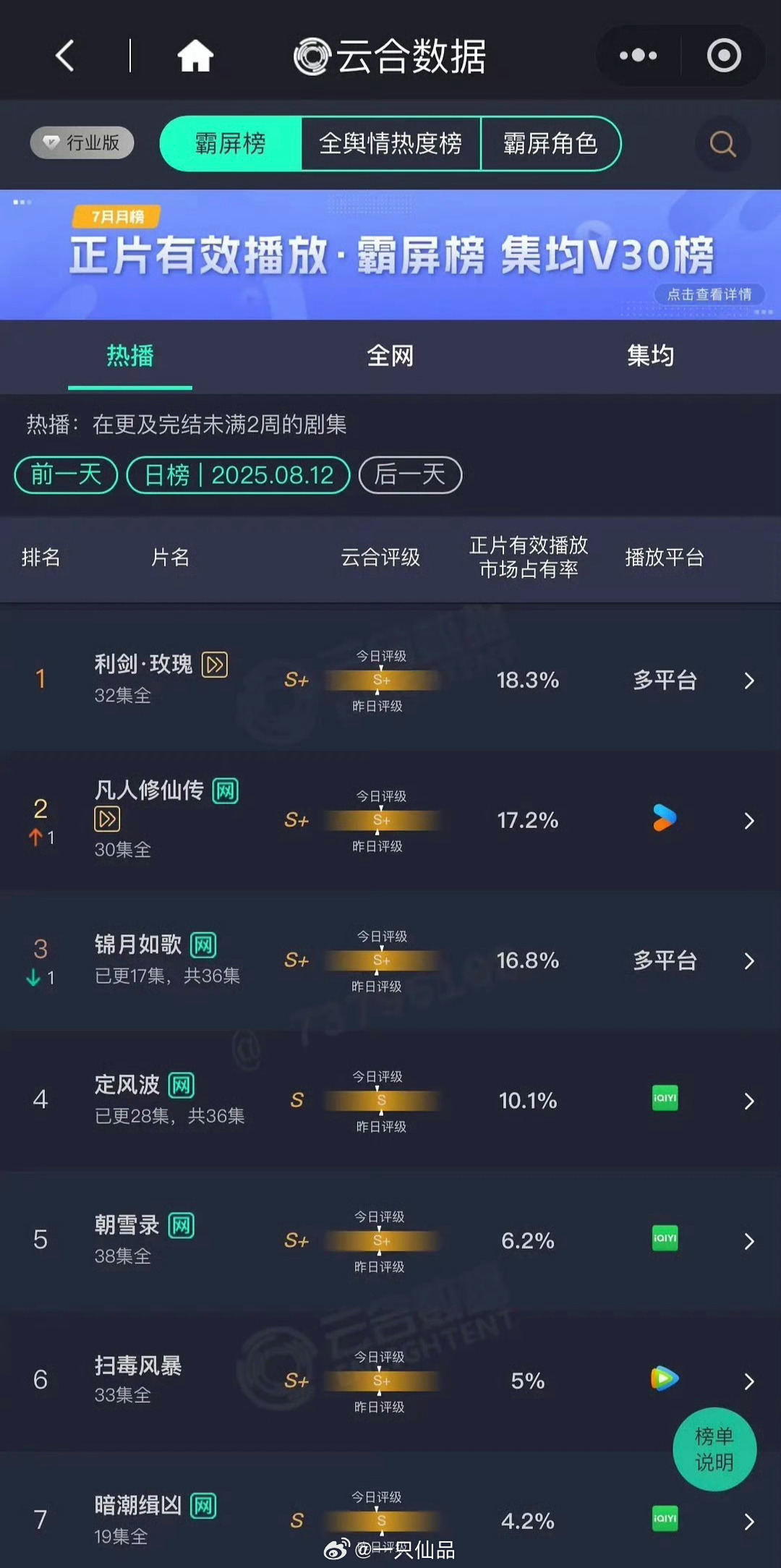8.12云合迪丽热巴 利剑玫瑰18.3%依旧登顶[拜托][good] ​​​