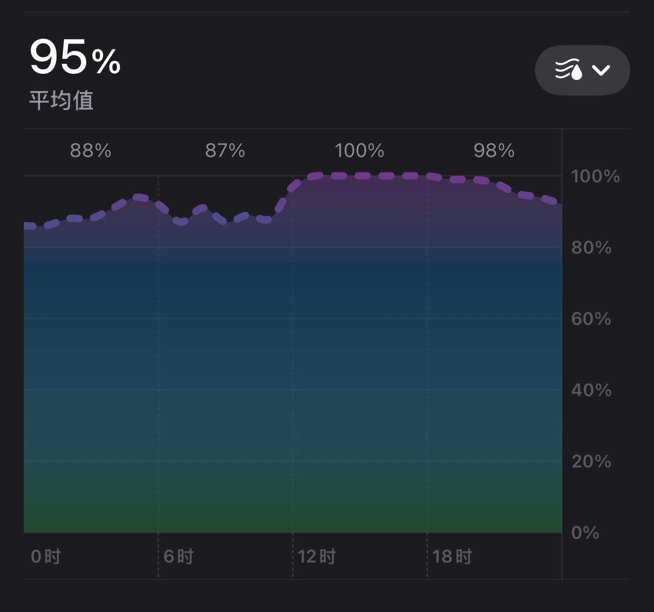 不开除湿难以生活…… 