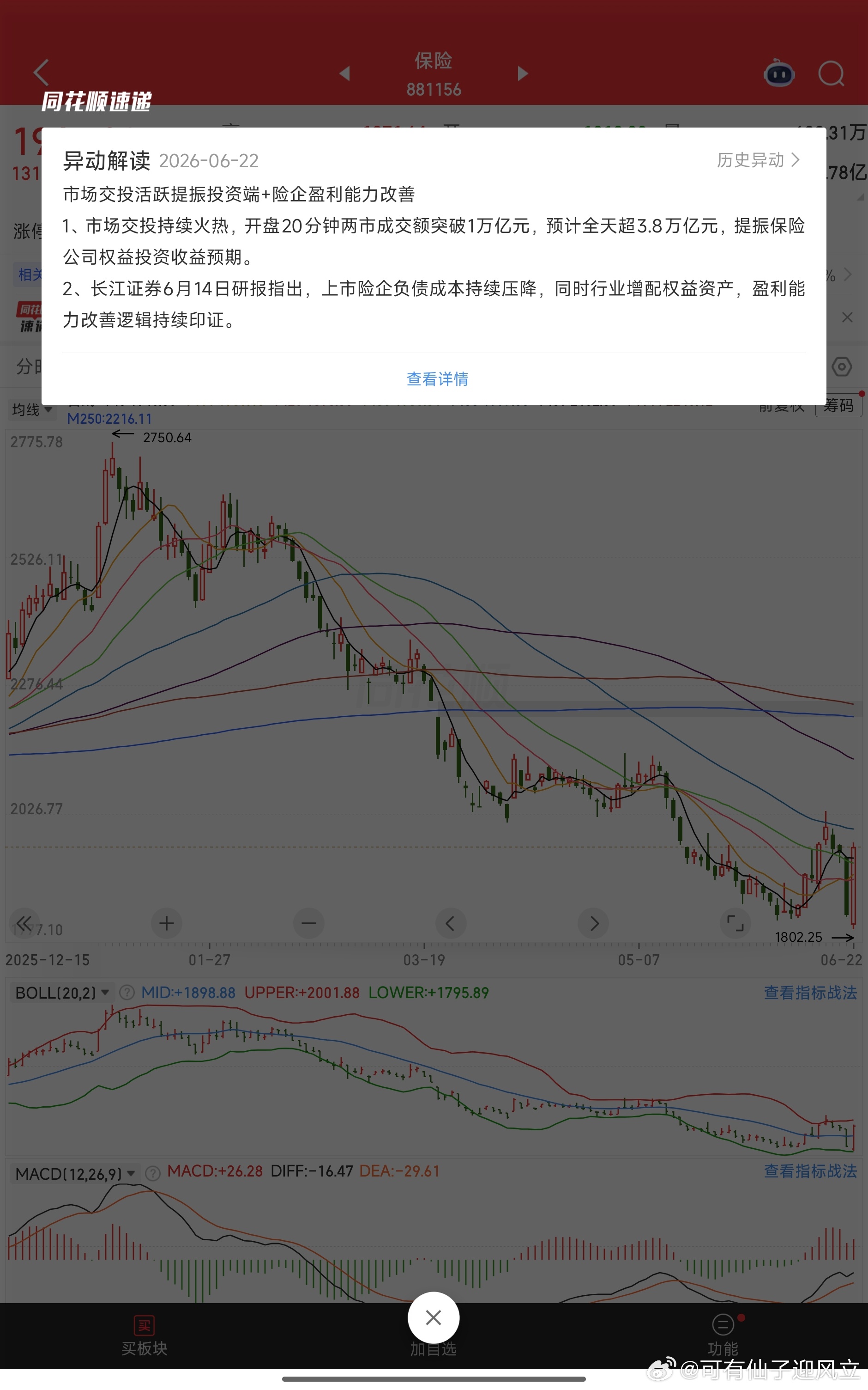 保险板块继上周四大跌6%后，今天大涨7%，龙头新华保险涨停。市场解读说交投活跃提