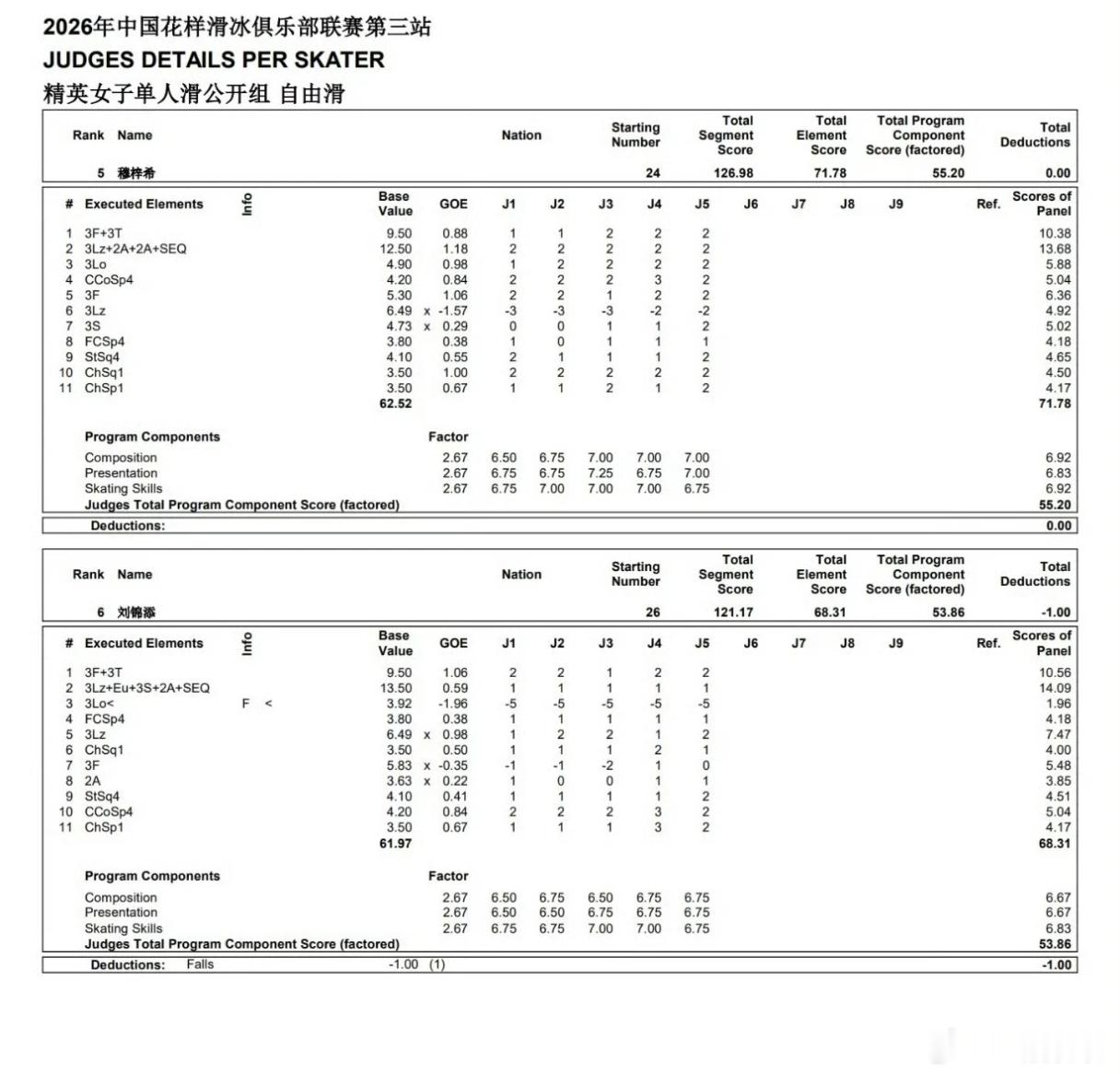 2026花样滑冰俱乐部联赛杭州站 女单小分表 