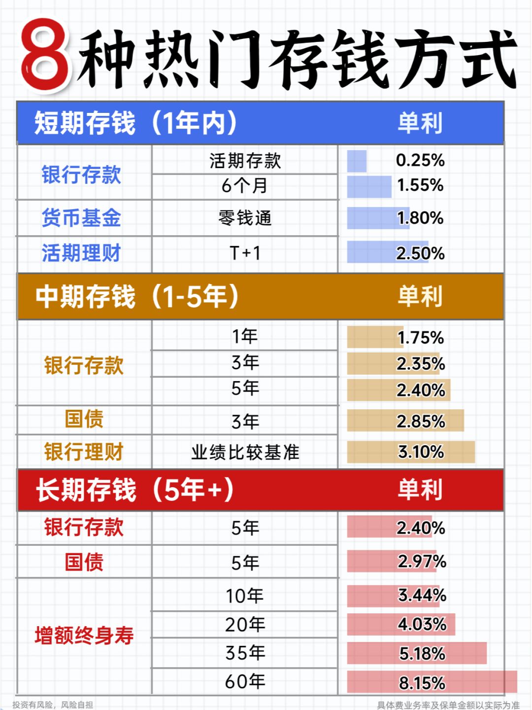 选对存钱方式，50万轻松存出140万💰