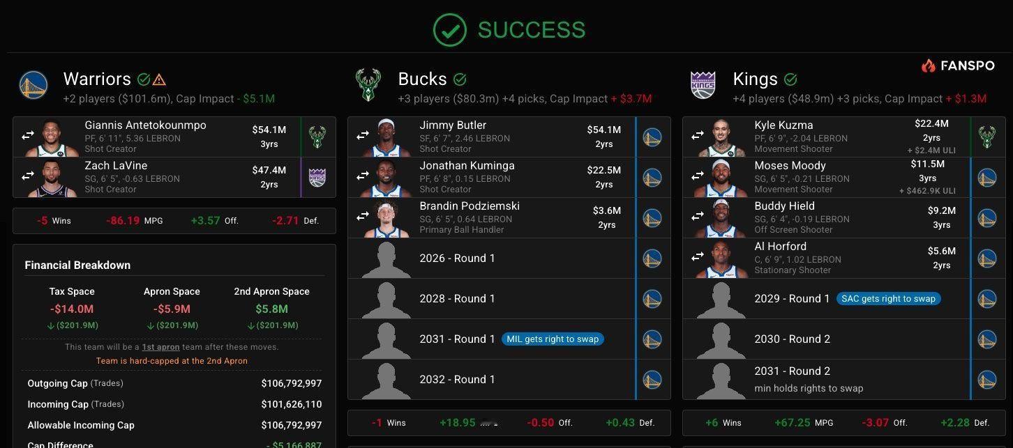 这个模拟交易靠谱吗，勇士送出6人+4个首轮签，换来字母哥+拉文！但这样的话 ，他