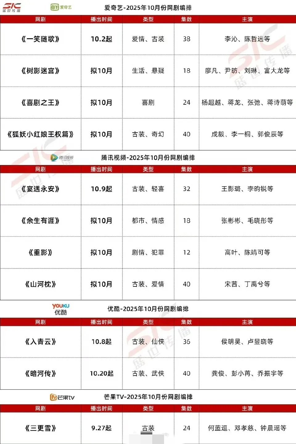 四大平台10月待播剧大盘点爱奇艺：《一笑随歌》李沁，陈哲远《树影迷宫》廖凡《喜剧