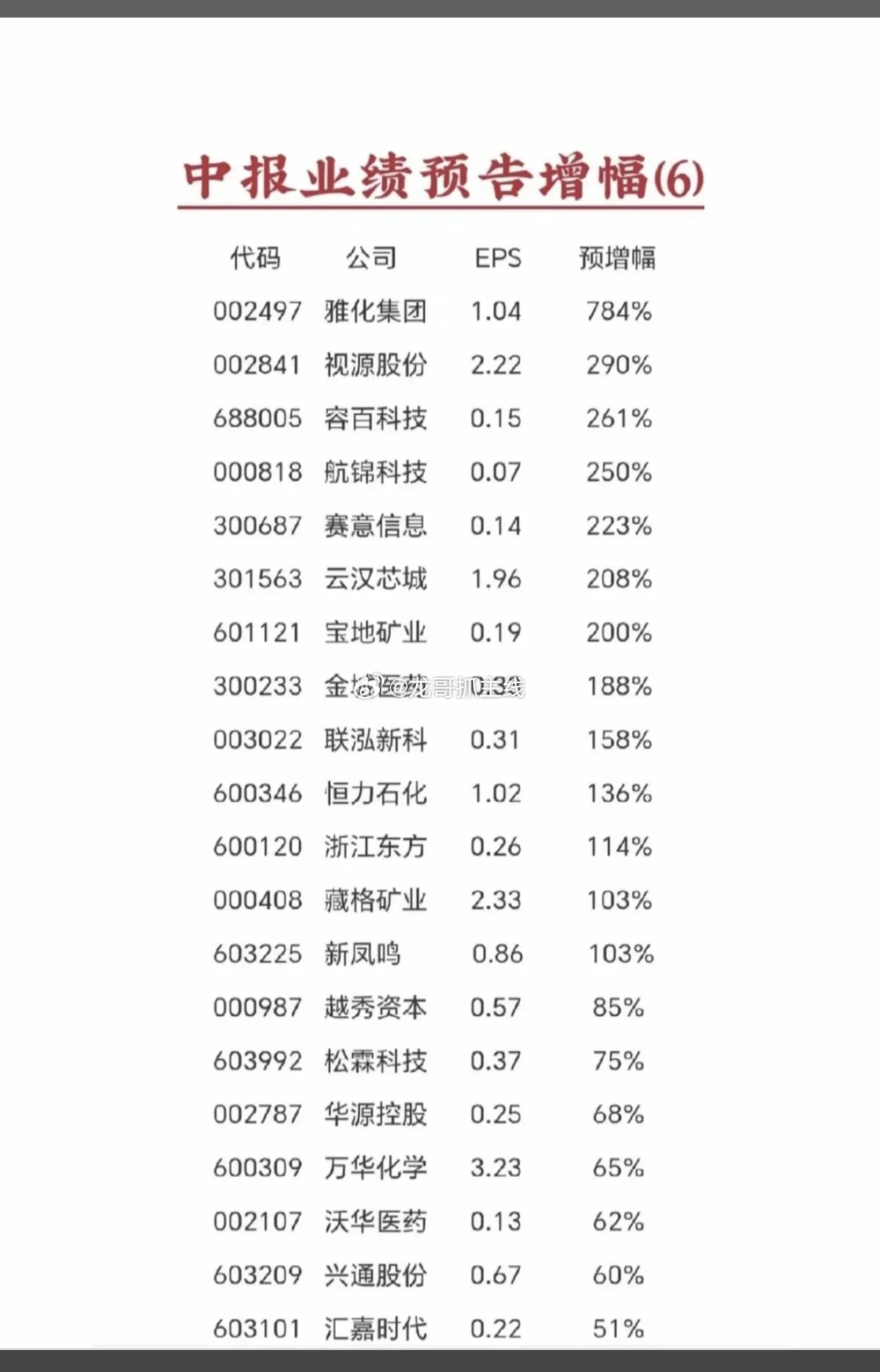 7.6周一  晚间新增：半年报+业绩预告！锂矿巨头，半年报业绩预增7倍！容百科技