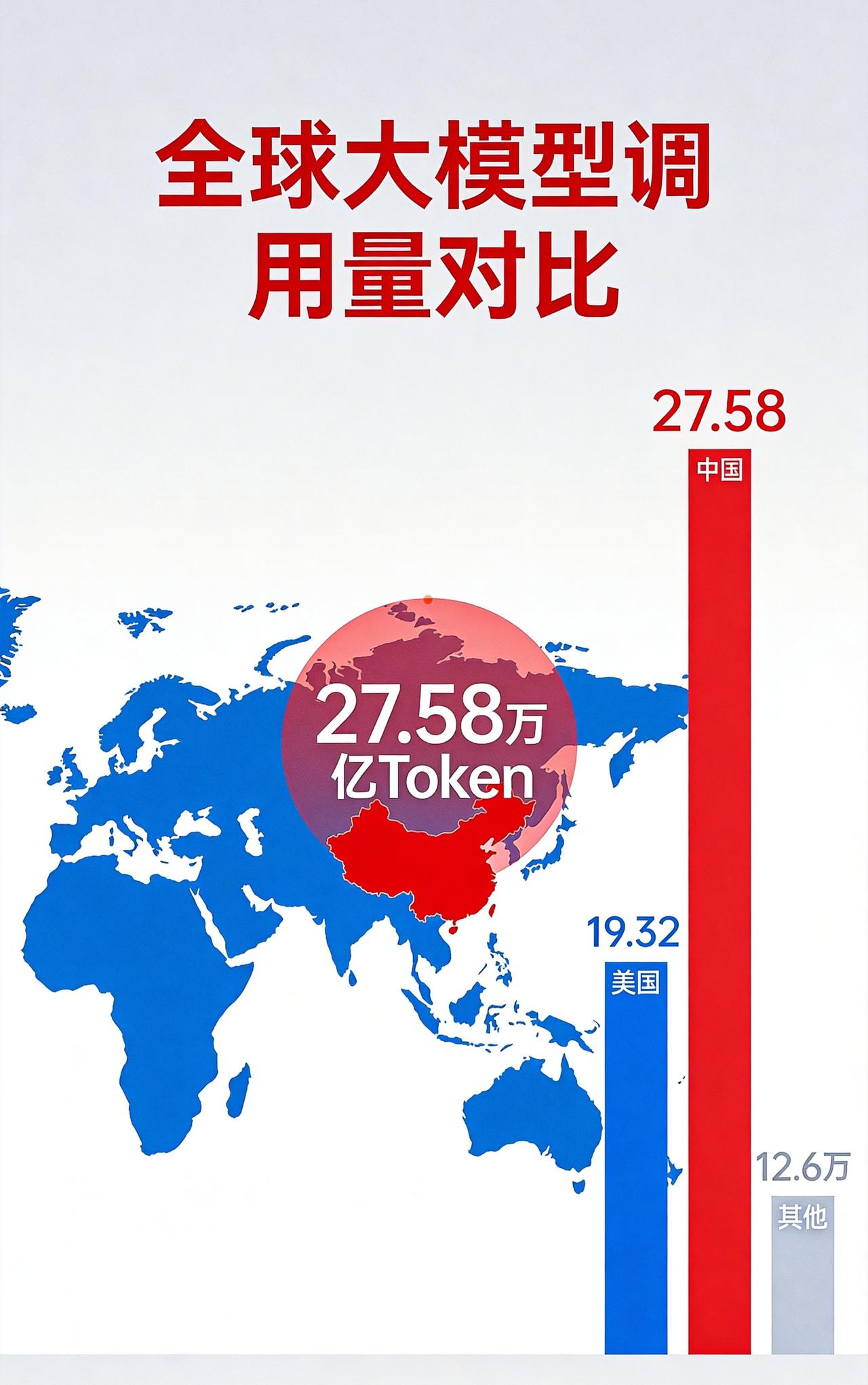 中国AI调用量占全球一半，是美国4倍

震撼数据：中国大模型周调用量27.58万
