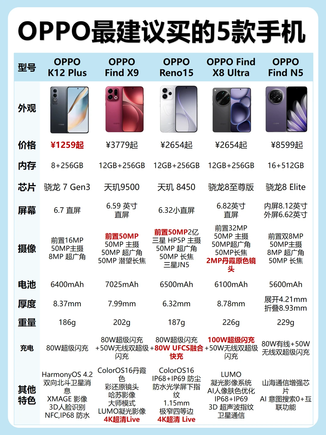 2026 OPPO 购机｜这 5 款直接抄作业❗