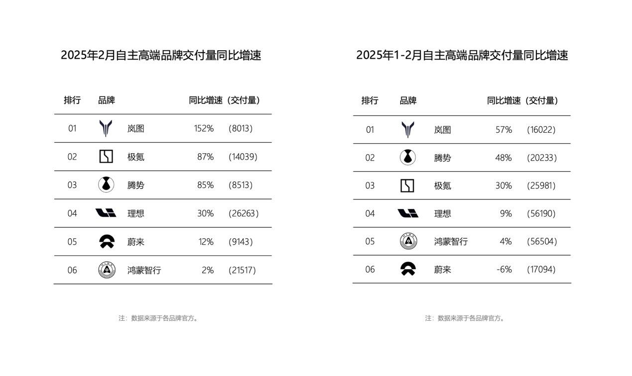 塔界、尚界、示界陆续曝光，市场“含华量”竞争再升级！
智界R7热销、AITO M