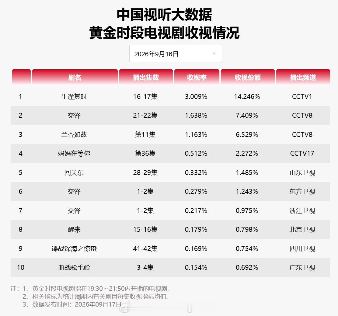 2026 年 9 月 16 日中国视听大数据 CVB 黄金档电视剧收视率日榜 T