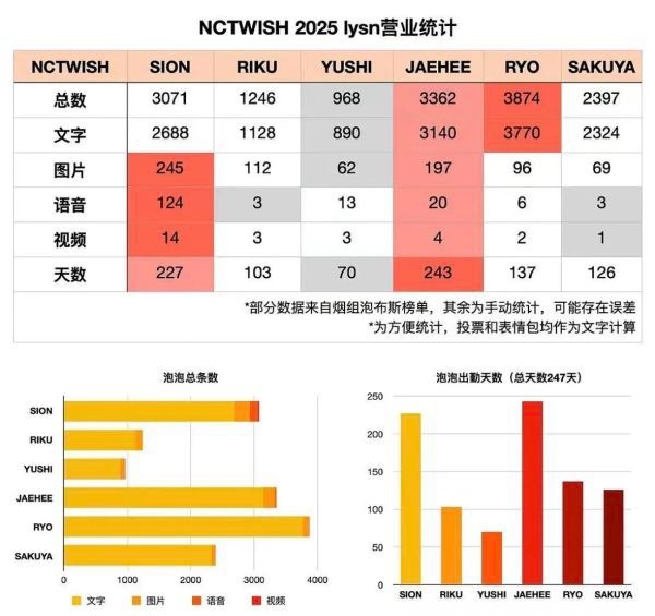 RIIZE和 NCTWISH泡泡年度总结yushi和宋银硕谁才是真正的恨粉天后？