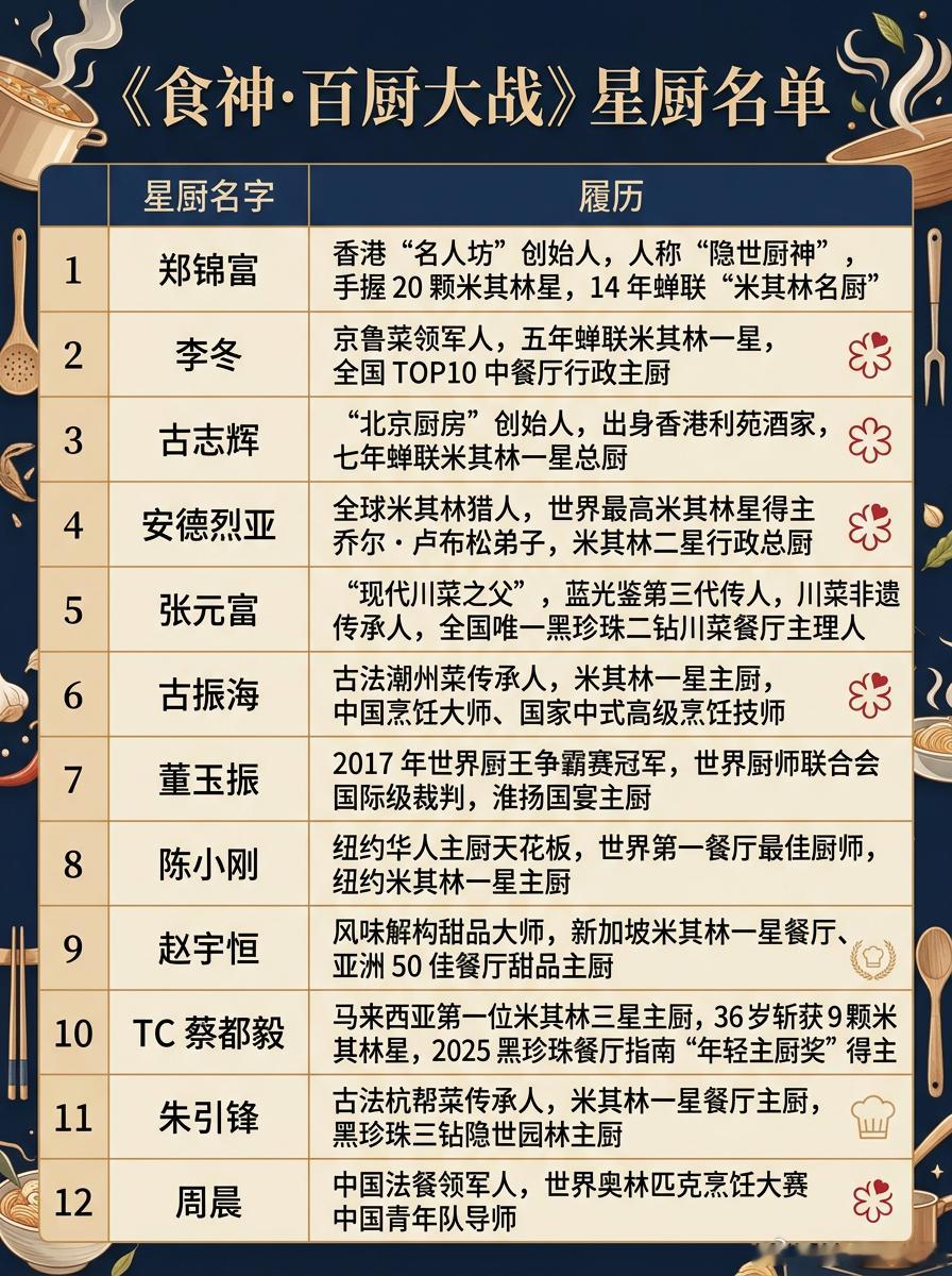 上次看见这么多顶级名厨还是在短剧百厨大战中式美食最动人的，从来不止精致摆盘与珍馐