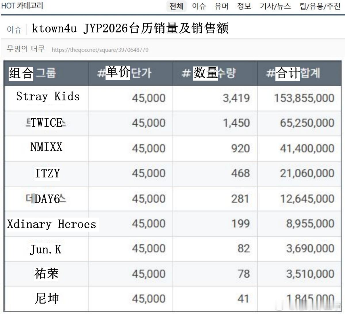 🔥韩网热帖评论翻译🔥JYP爱豆2026台历ktown4u销量及销售额cr.t