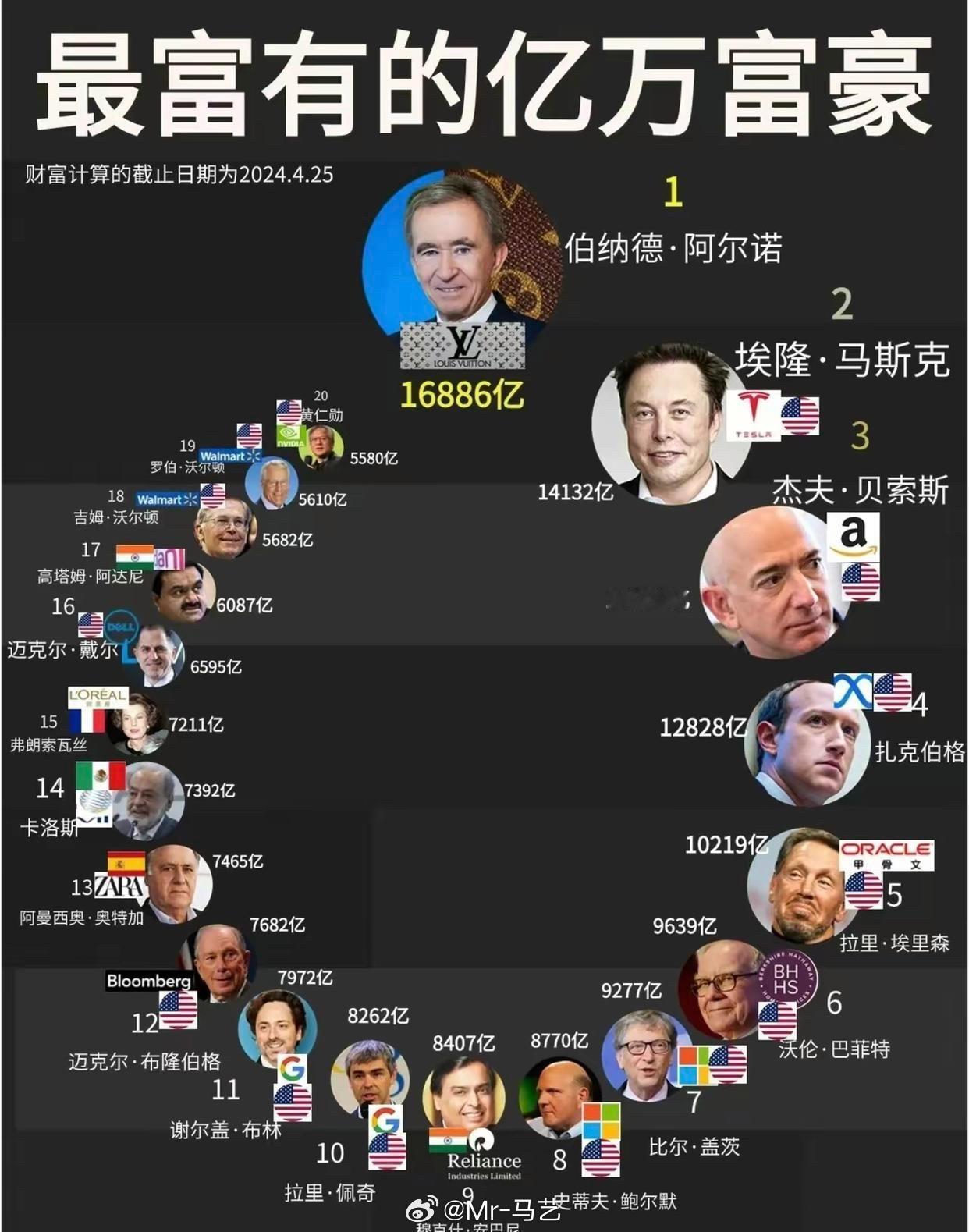 看看2024 年的第一个季度最新的全球富豪排行榜。马斯克为何力挺特朗普 