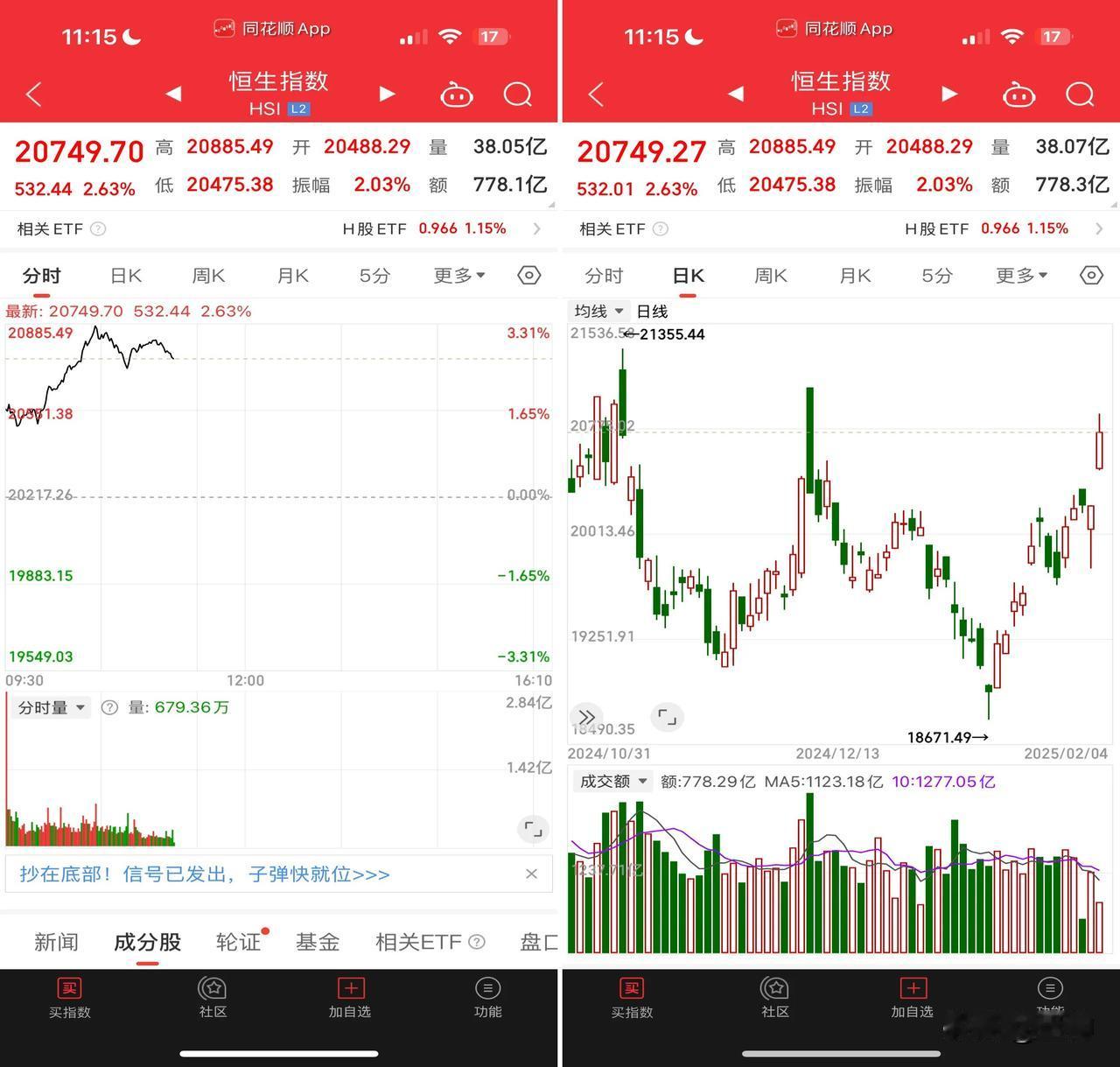 2月4号，大年初七，可能大家都早已经按耐不住开盘的冲动了。因为今天港股恒生指数暴