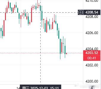 黄金4209空单目前已抵达4203位置成功斩获60点利润，场外跟单的兄弟姐妹记得