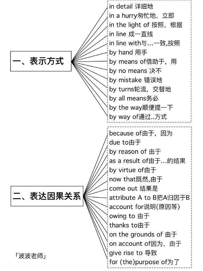 7天背完！你的完型就牛逼了！啃透轻松130+ 