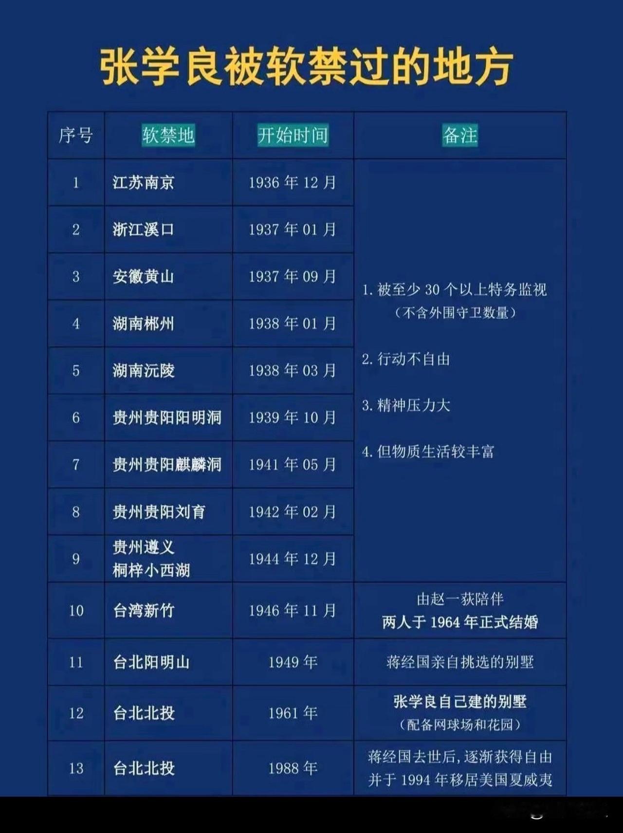 盘点张学良被软禁过的地方一览，如果说一开始蒋介石因为忌惮东北军和自身名誉影响，选
