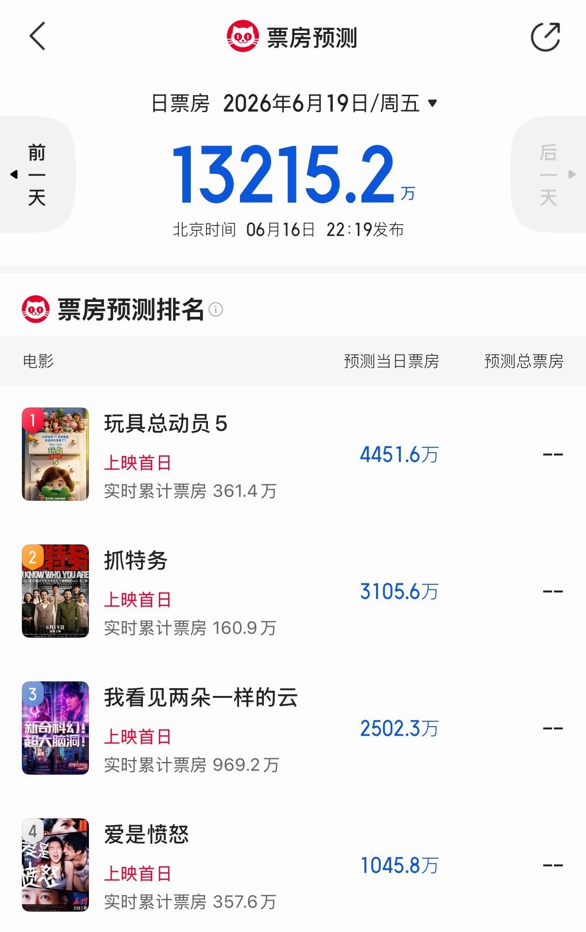 端午档首日票房预测🈶《玩具总动员5》《抓特务》《我看见两朵一样的云》领跑，最终