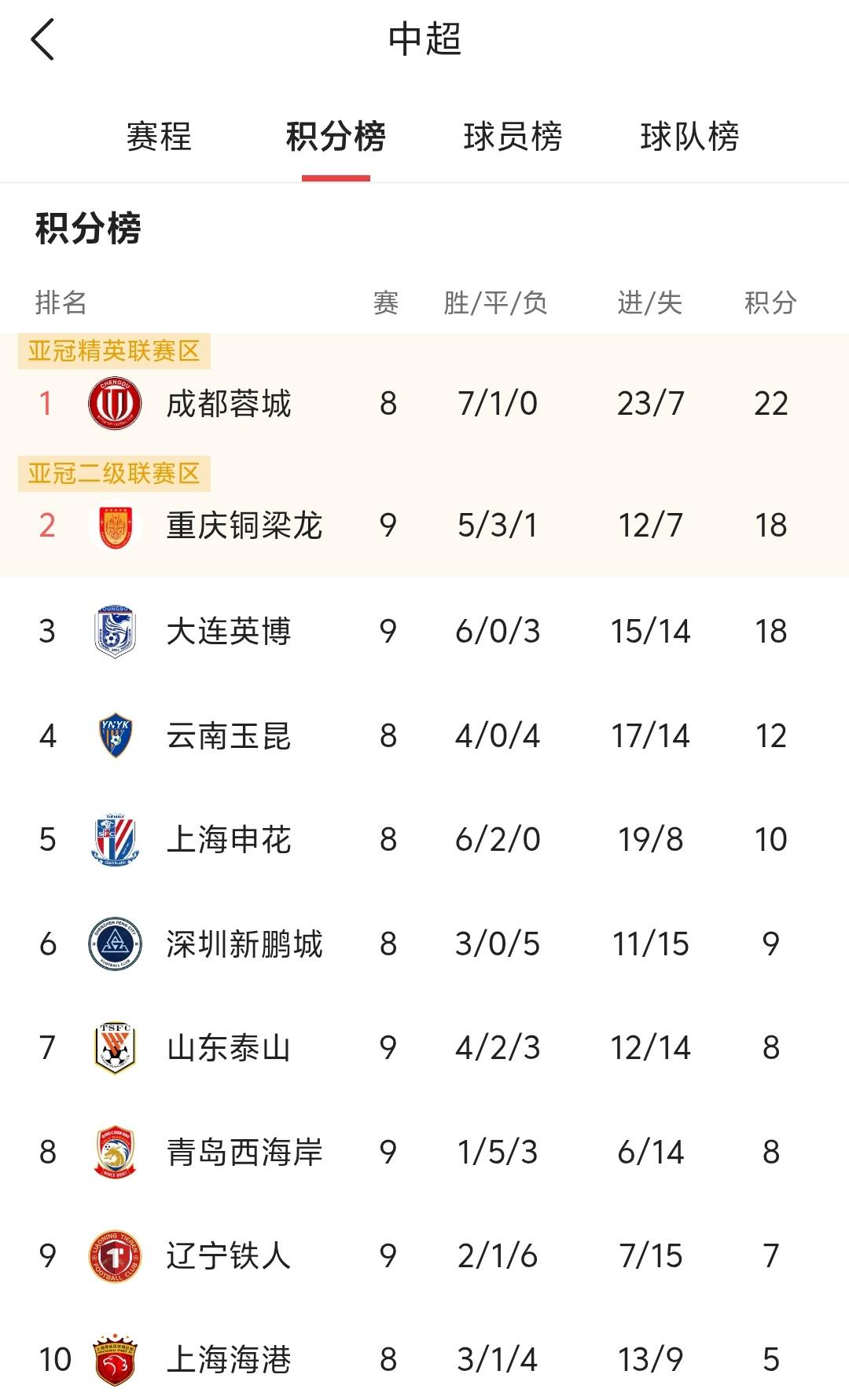随着今晚成都蓉城逆转击败上海申花，大连英博主场1：0击败重庆铜梁龙，本赛季只剩下
