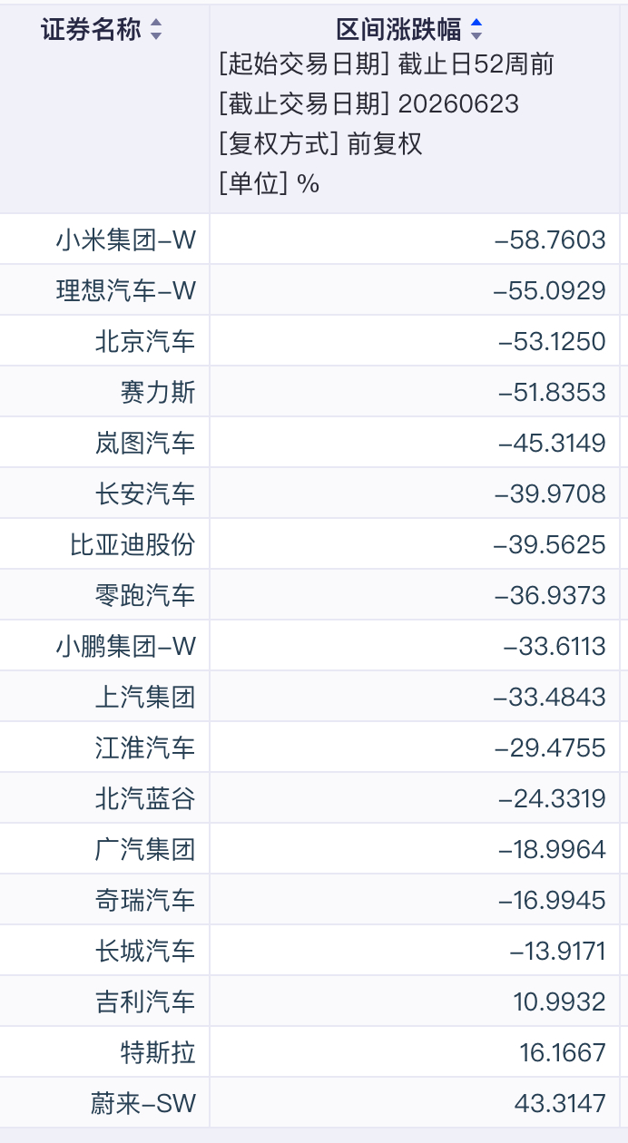 车企们近一年（52周），为何史诗级暴跌？小米最惨要涨回最高点需要涨到现价3倍整个