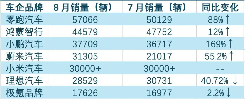 8月份多家新势力车企交付量创新高：零跑汽车以5.7万辆蝉联冠军；理想汽车同比下滑