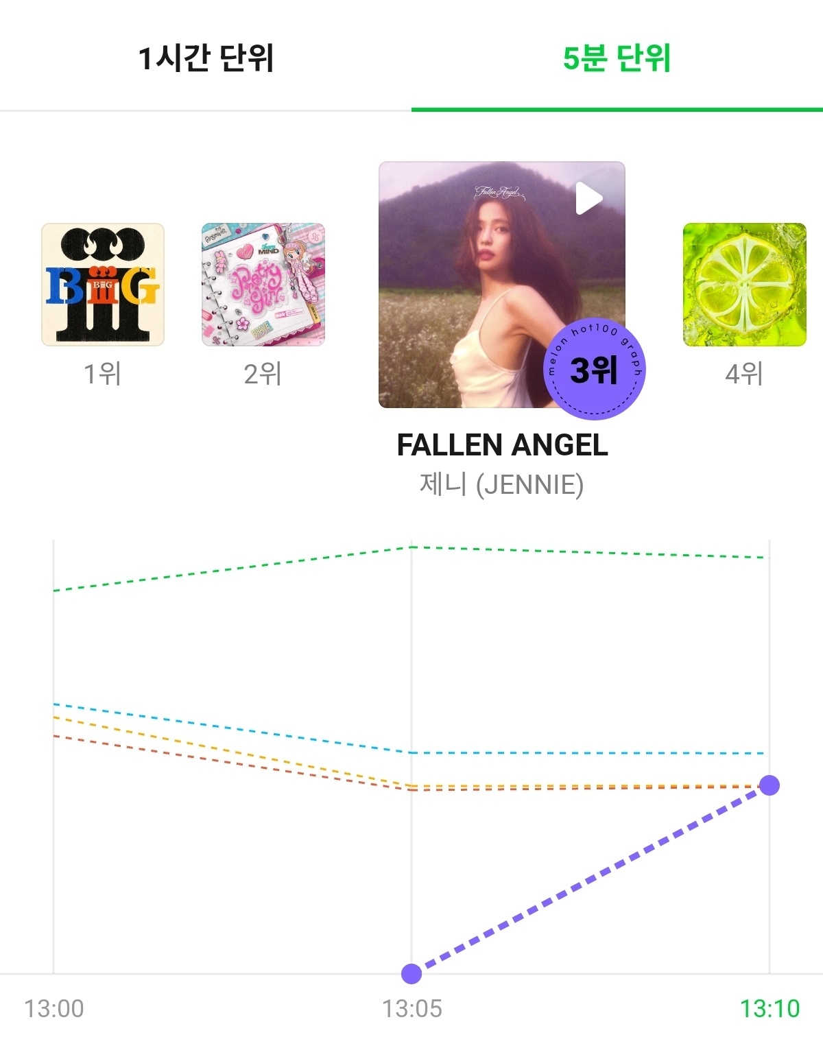 JENNIE新歌「FALLEN ANGEL」Melon三十分钟曲线保持第三❗️❗