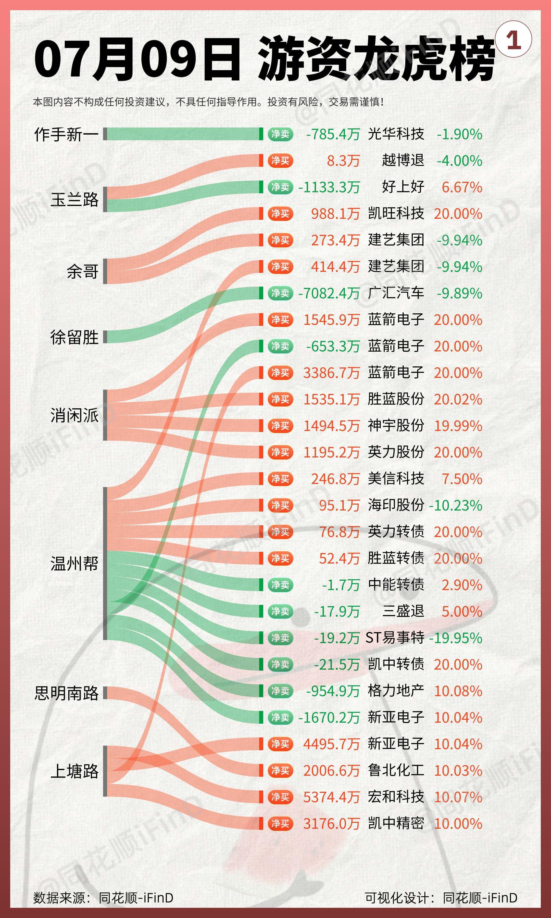 7月9日｜游资龙虎榜复盘！呼家楼买入宗申动力超1亿！