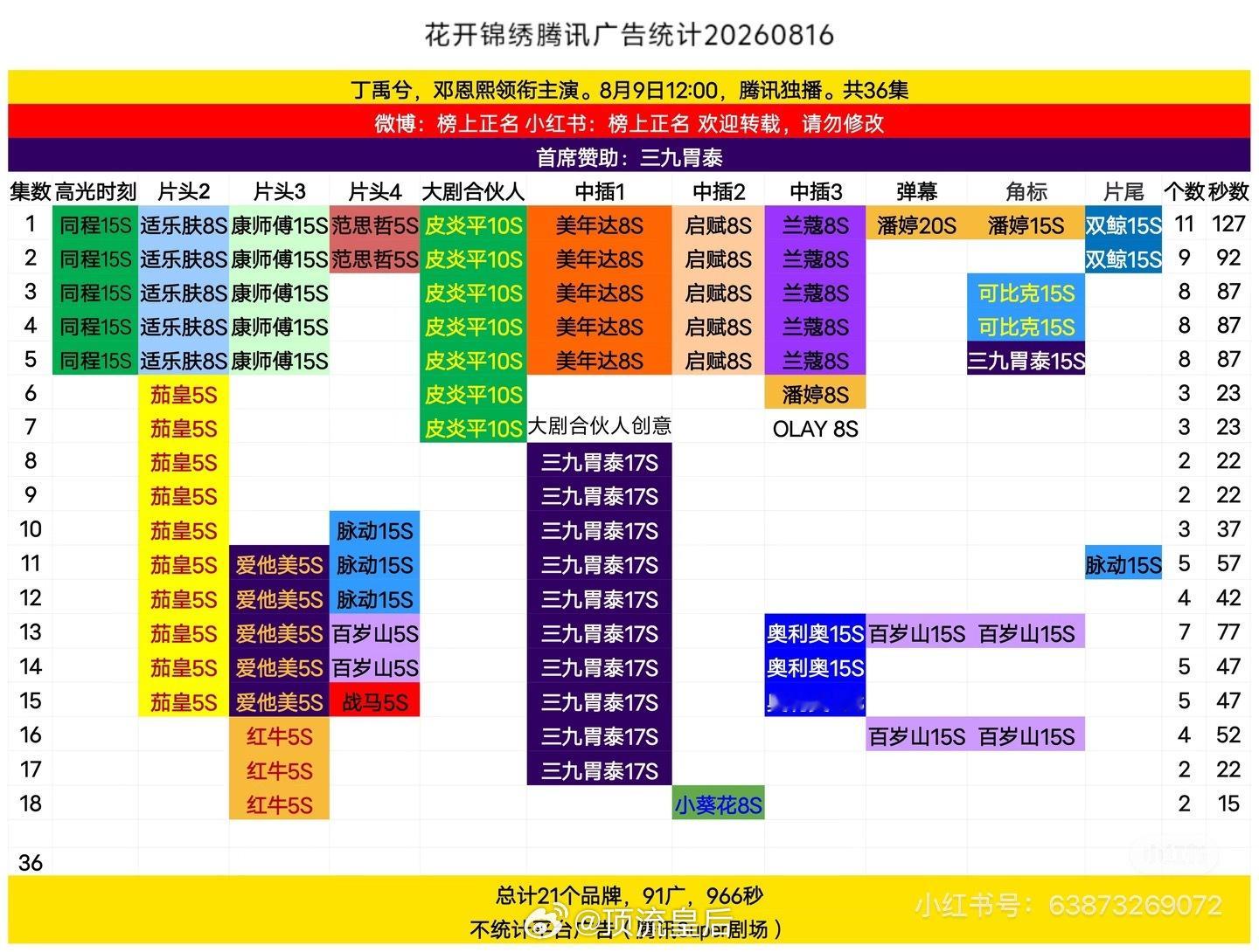 丁禹兮、邓恩熙主演的花开锦绣在🐧站内热度破26000，招商也不错，从数据层面算