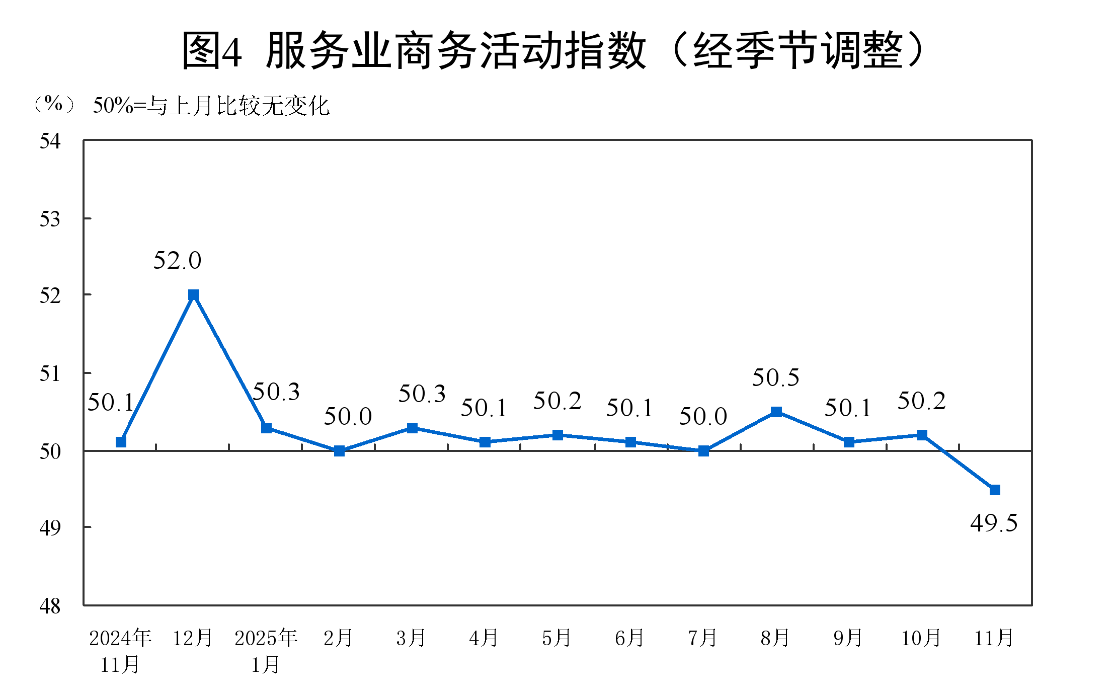 国家统计局：11月份PMI为49.2% 景气水平有所改善