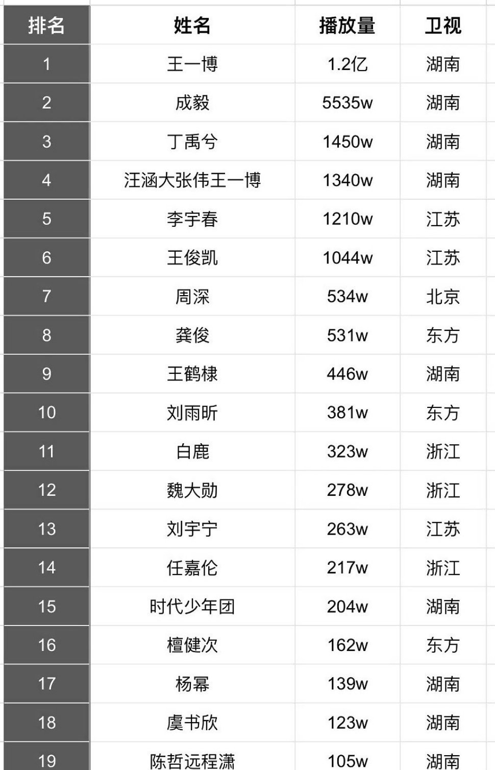 跨年晚会明星舞台官博播放量排名 昨天晚上你看了谁的舞台？ 
