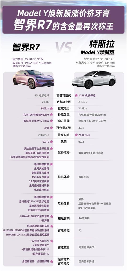 智界R7优势领航，Model Y焕新版奋力追赶
当特斯拉Model Y焕新版刚刚