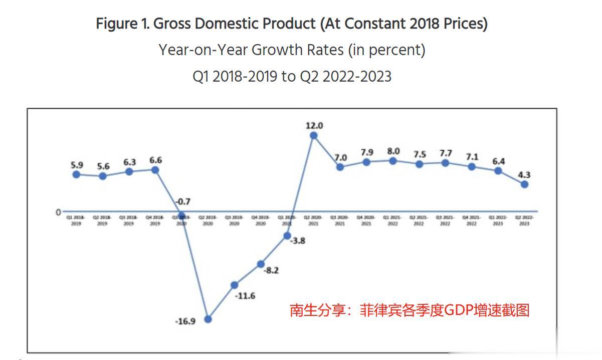超过市场预期！菲律宾上半年经济上涨5.3%，GDP升至2079.1亿美元

源自