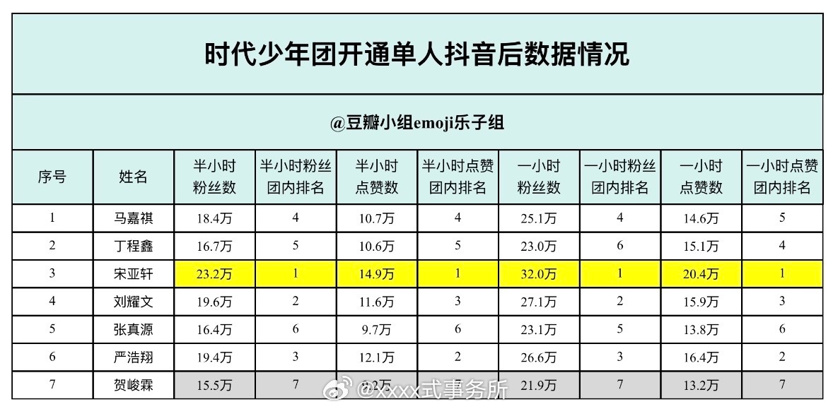 时代少年团开通单人抖音后数据情况 宋亚轩又断层了 宋亚轩开通个抖