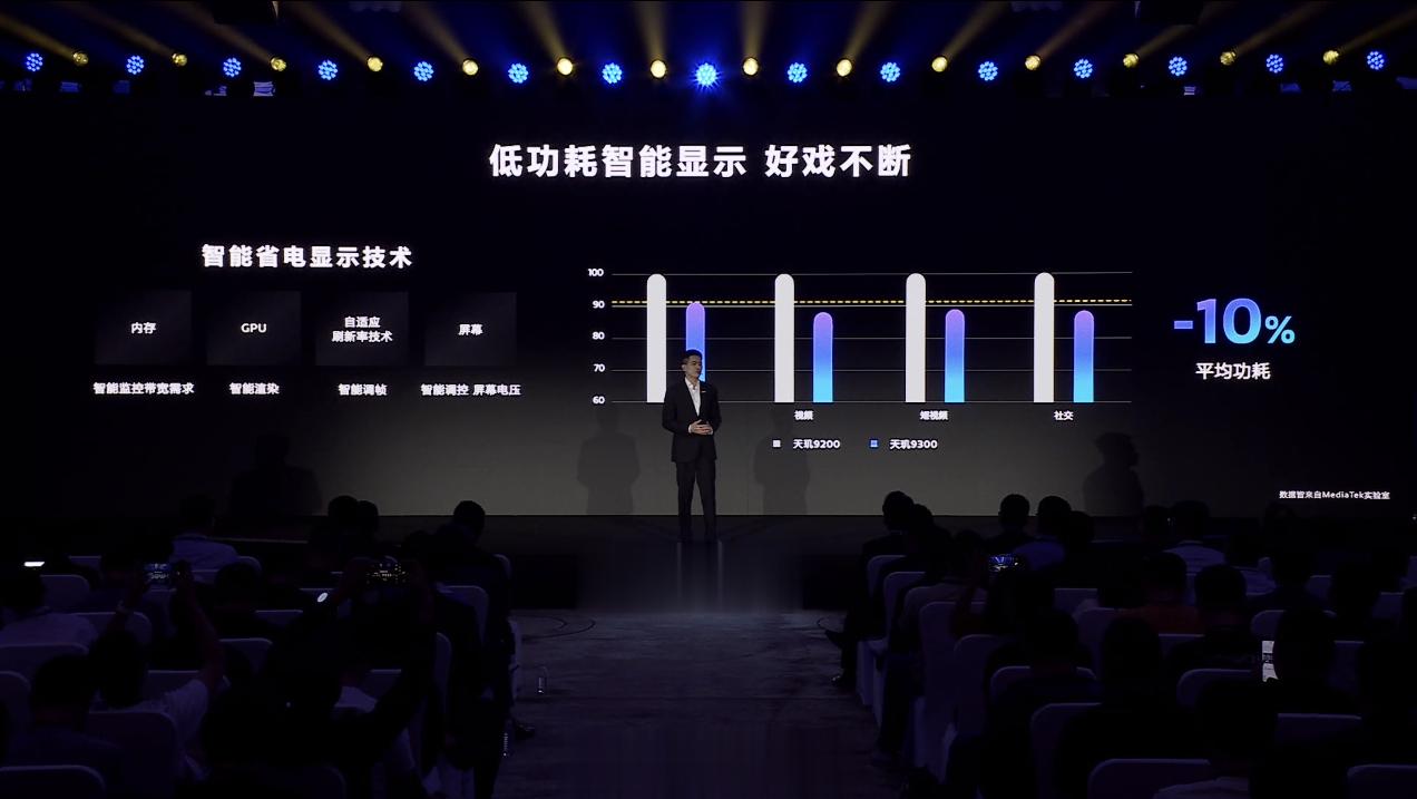 天玑9300搭载智能省电显示技术，相较于天玑9200平均功耗降低10%；天玑93