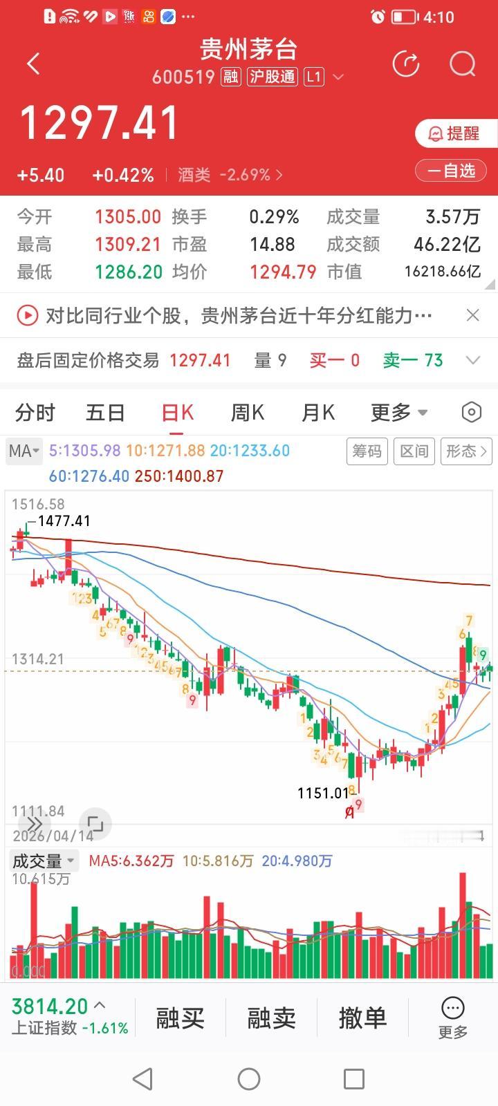 贵州茅台，逆势收出白酒板块独阳！
贵州茅台收盘上涨0.42%，总算成了白酒板块万