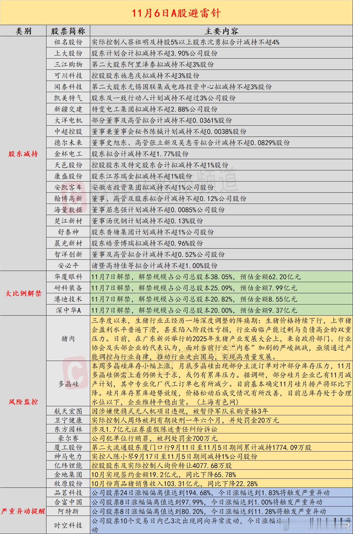 【11月6日投资避雷针：这家上市公司实控人被判有期徒刑一年六个月】近日，A股及海