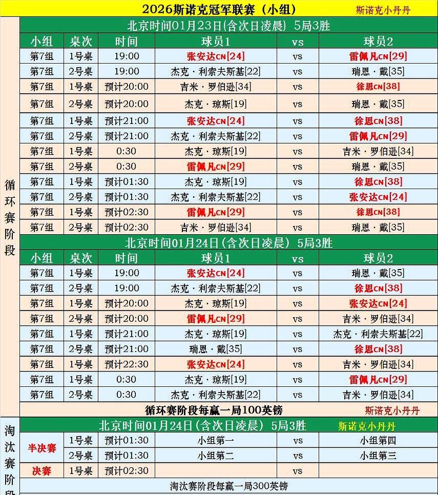 斯诺克最后一张门票，今晚7点开抢！
 
别眨眼，冠军联赛第七组直接摊牌了。中国选