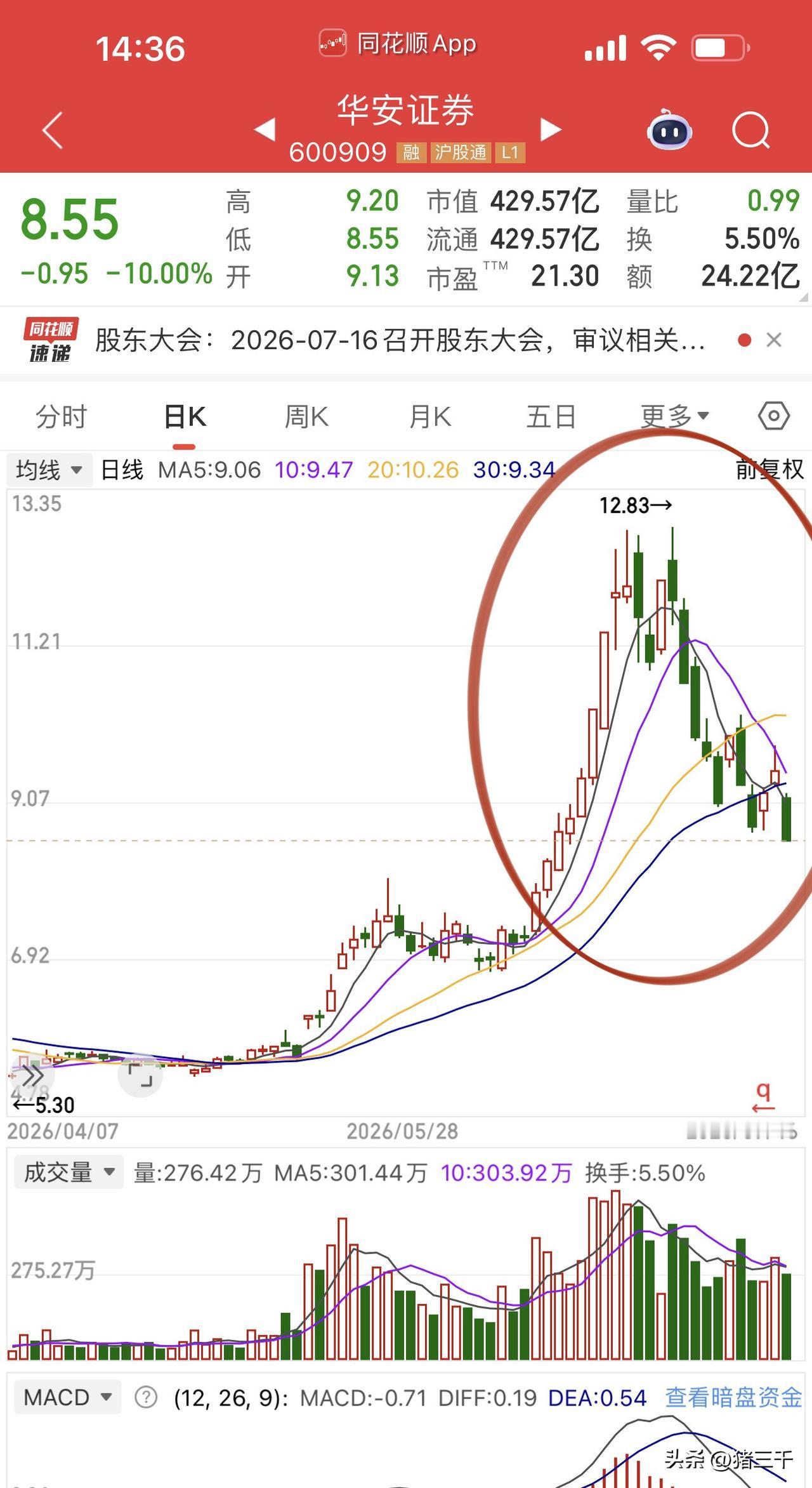 券商科技龙头华安证券跌停！
长鑫科技完成IPO影子股利好兑现。
券商ETF回调后