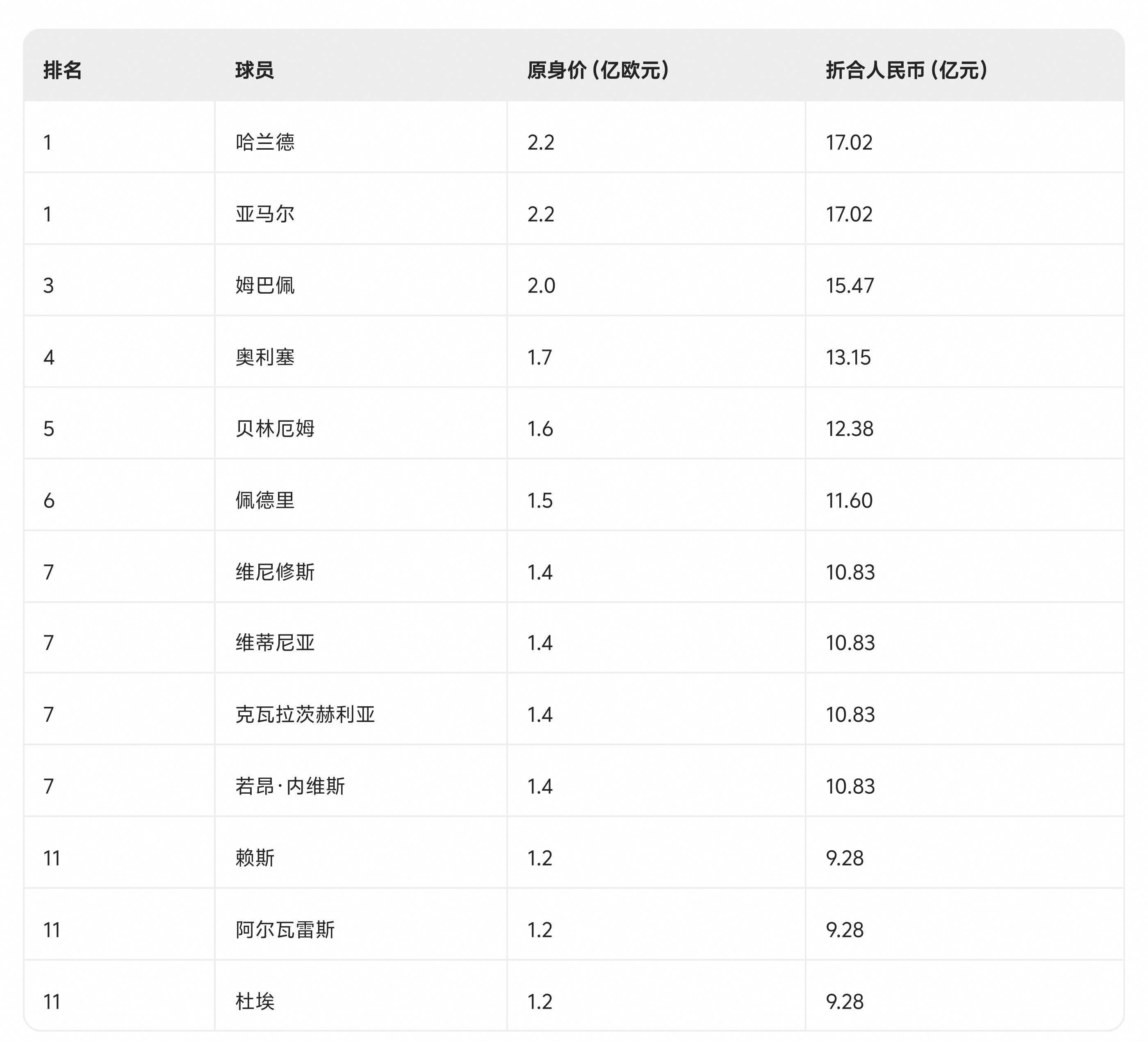 看看全球最新球星身价！最高的一人能值17亿，这得能养活多少球队啊？！哈兰德亚马尔