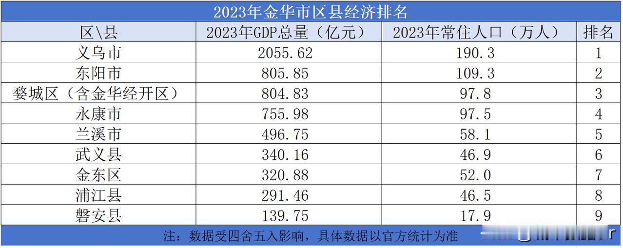 2023年金华市区县经济排名

2023年金华市的地区生产总值为6011.27亿