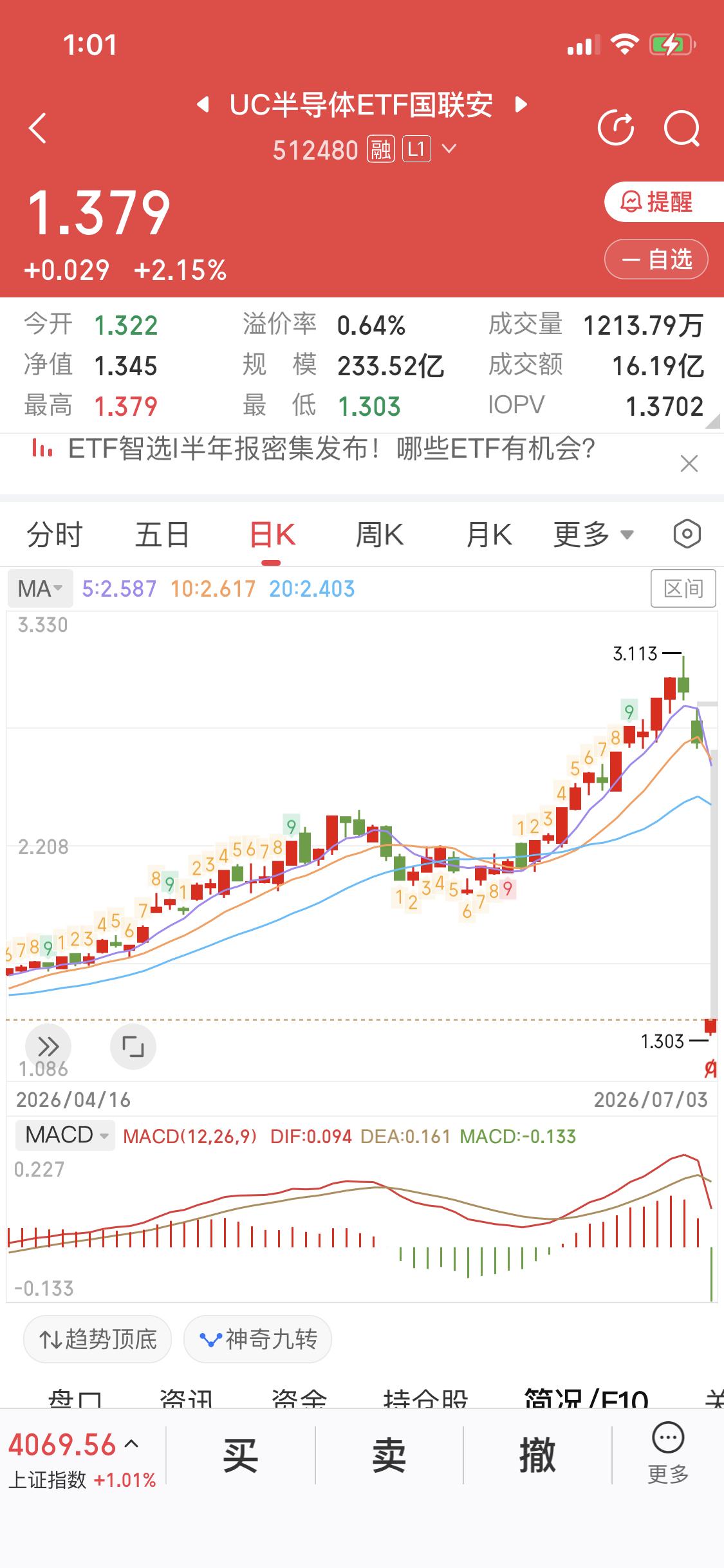 半导体ETF今天是分红了嘛
昨天3块多
今早1.3了
这是咋回事
