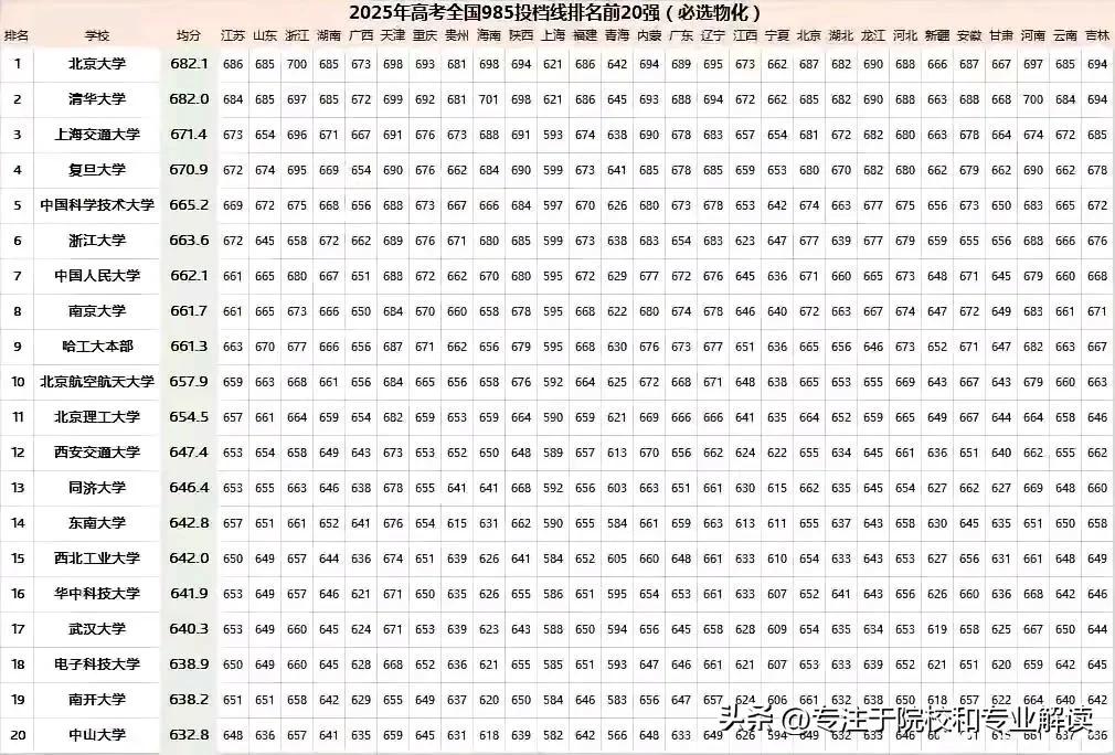 2025最新的全国各省市物理类投档线前20所985高校出炉，你觉得实至名归嘛？你