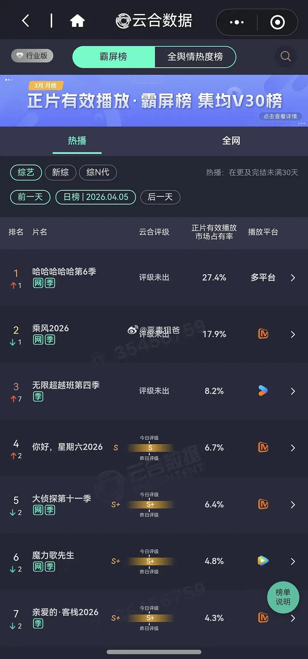 鹿晗《哈哈哈哈哈第六季》昨日云合第一鹿晗回归感觉五哈又回到从前了 