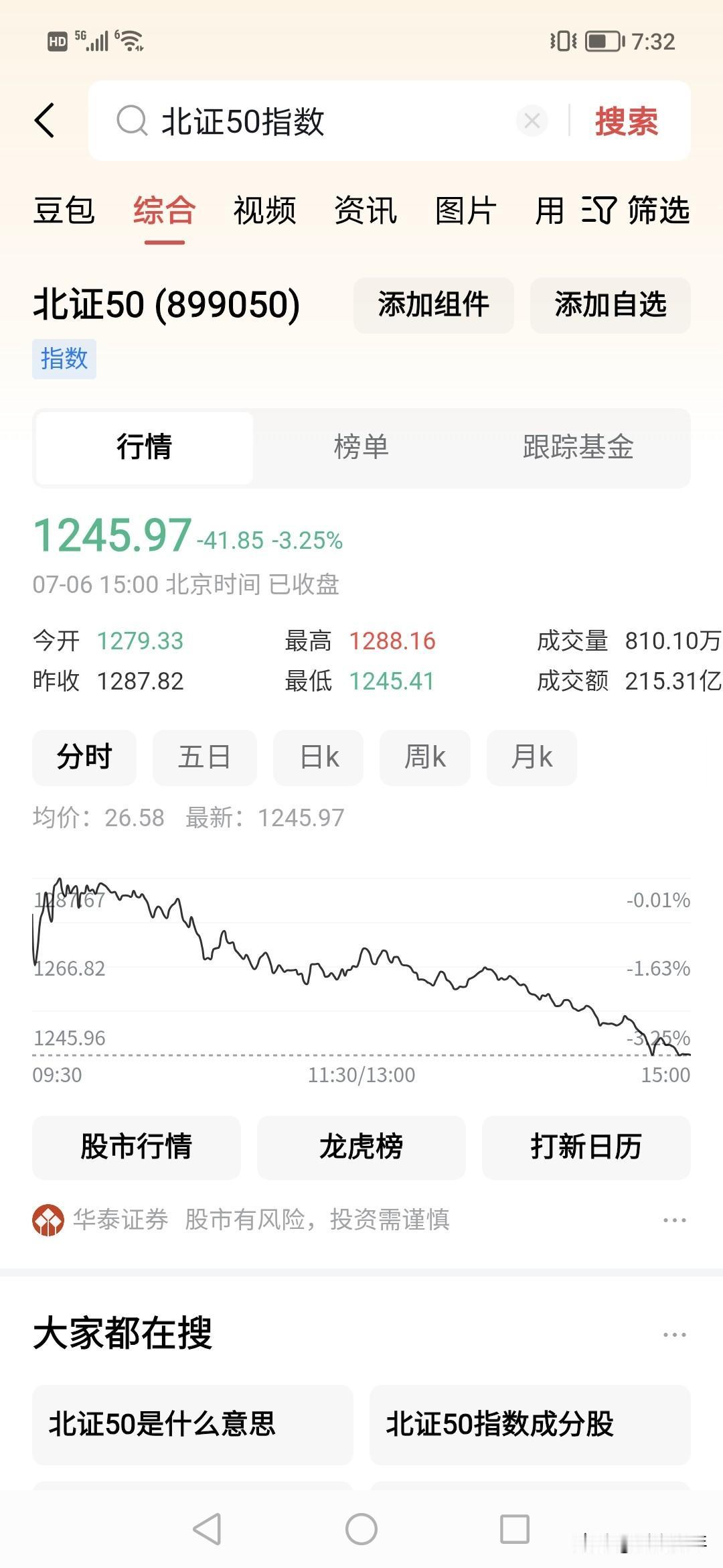 太狠了，北证50！！今年最扫兴的一个板块指数。
似乎永远在跌，尾盘3点后，没看到
