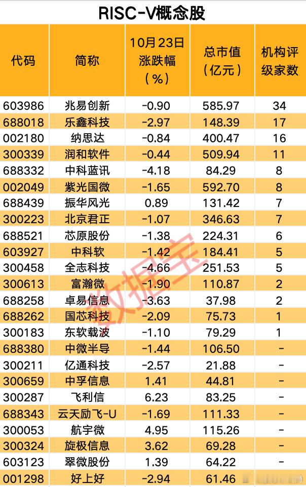 首个国产开源车规级芯片发布 RISC-V出货量有望高增长 概念股名单出炉 ​​​