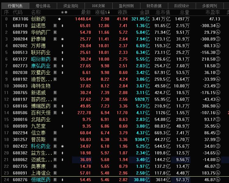 盘中直击：指数探底回升 医药逆势领涨
早盘三大指数集体低开近1%，随后呈现震荡回