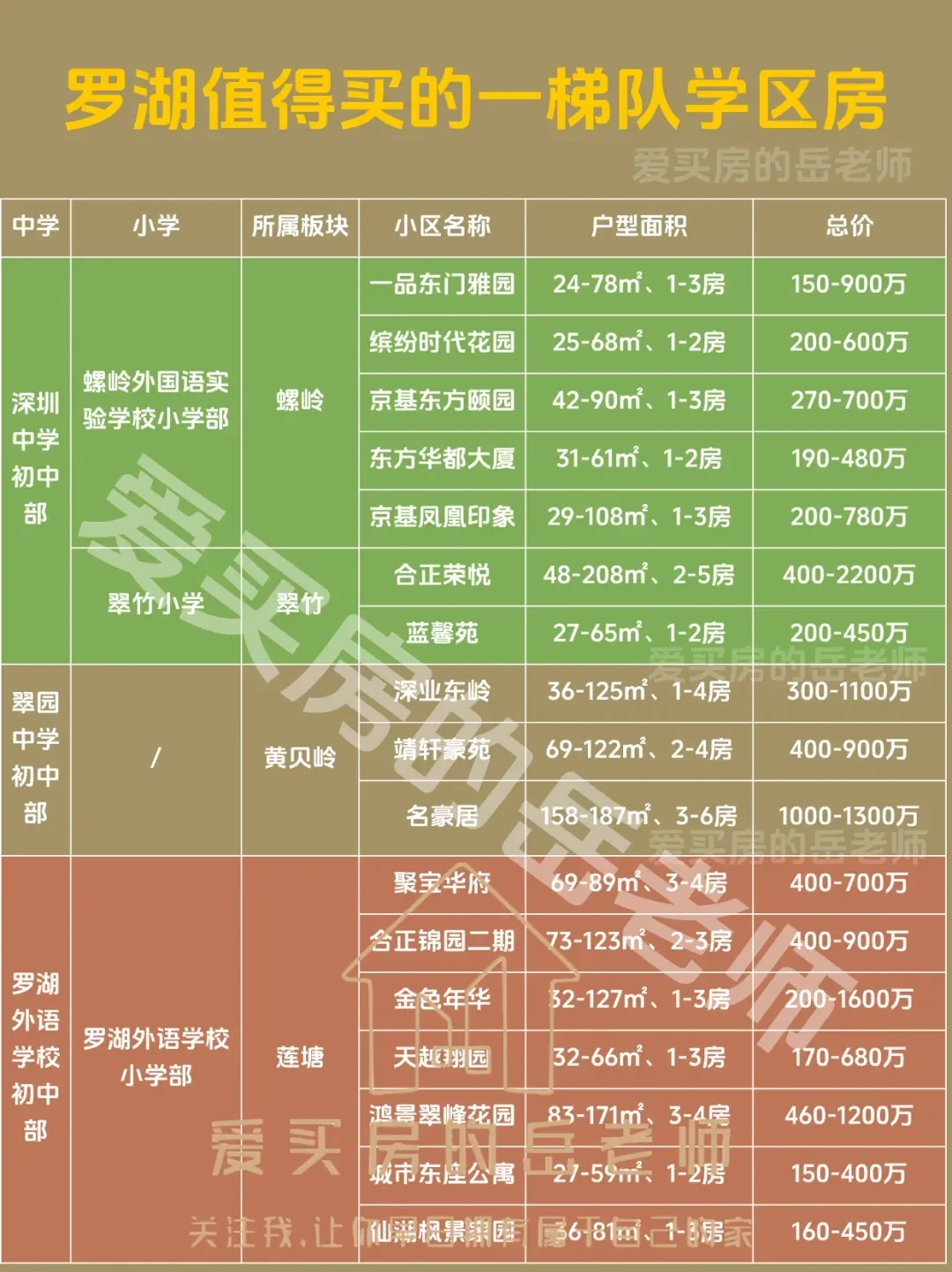 深圳值得买的学区房系列：罗湖区