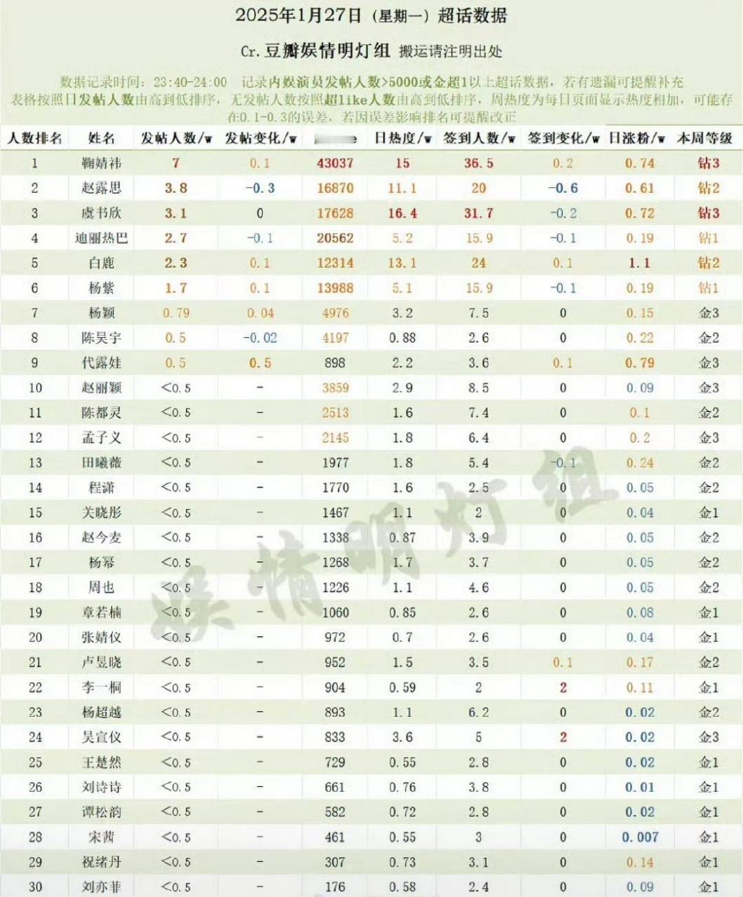 1.27女明星超话数据🈶，鞠婧祎仍然是断层女顶 