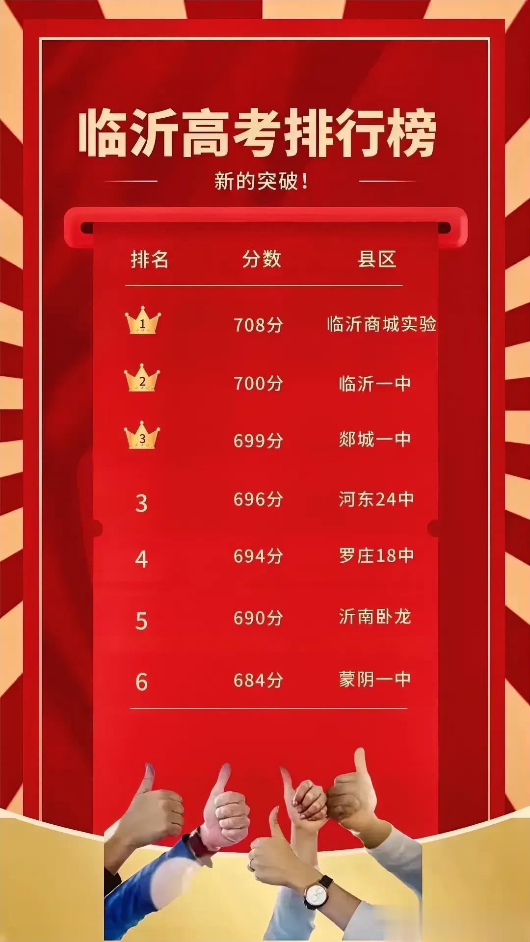 临沂高考排行榜来了，708分第一名，700分第二名，699第三名，分别来自商城实