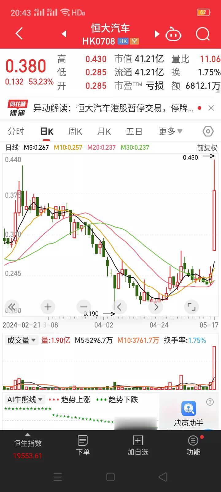 法拉第未来五天暴涨39倍后，周五轮到恒大汽车大涨53.2%(盘中被强制停牌)，难