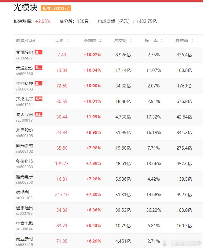 【提示】光模块继续看好，核心如易中天等a股光模块 【光模块概念再度拉升 环旭电子